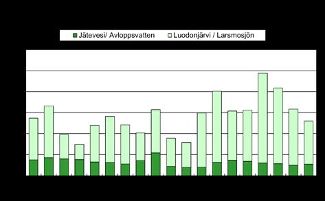 2., 27.2.-4.3., 24.4.-9.6., 19.9.-23.9. ja 25.11.-7.12.. Lisäksi oli useita lyhyempiä toimintakatkoksia. Toukokuussa ei lämpökuormitusta mereen tullut lainkaan (Åkerlund, sähköposti 20.5.2019).