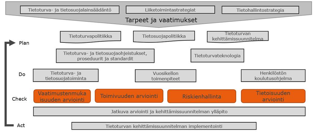 Tietosuojaprojektista jatkuvaan tietosuojatyöhön: Tietosuoja-/tietoturvatyön hallintamalli & vuosikello