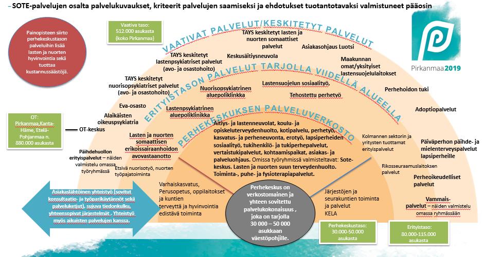 Lasten ja perheiden palvelujen sote-ryhmän