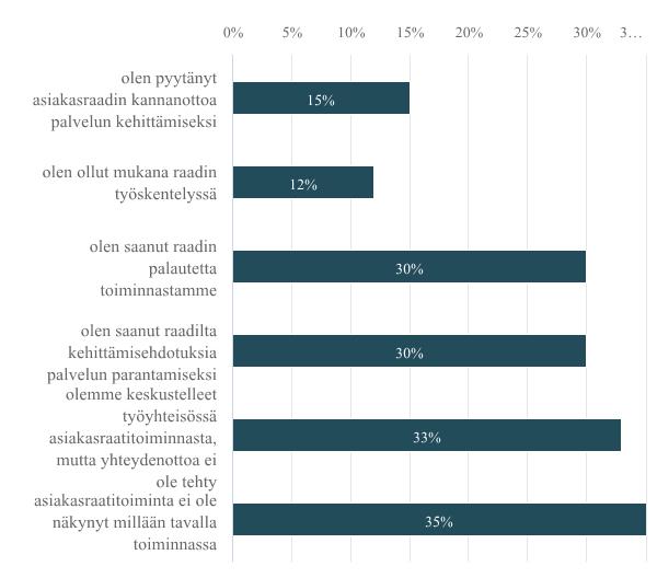 TYÖTEHTÄVISSÄ SAATU ASIAKASRAATIEN ASIAKASRAATITOIMINNAN NÄKYMINEN TYÖTEHTÄVISSÄ PALAUTE/ KEHITTÄMISEHDOTUKSET