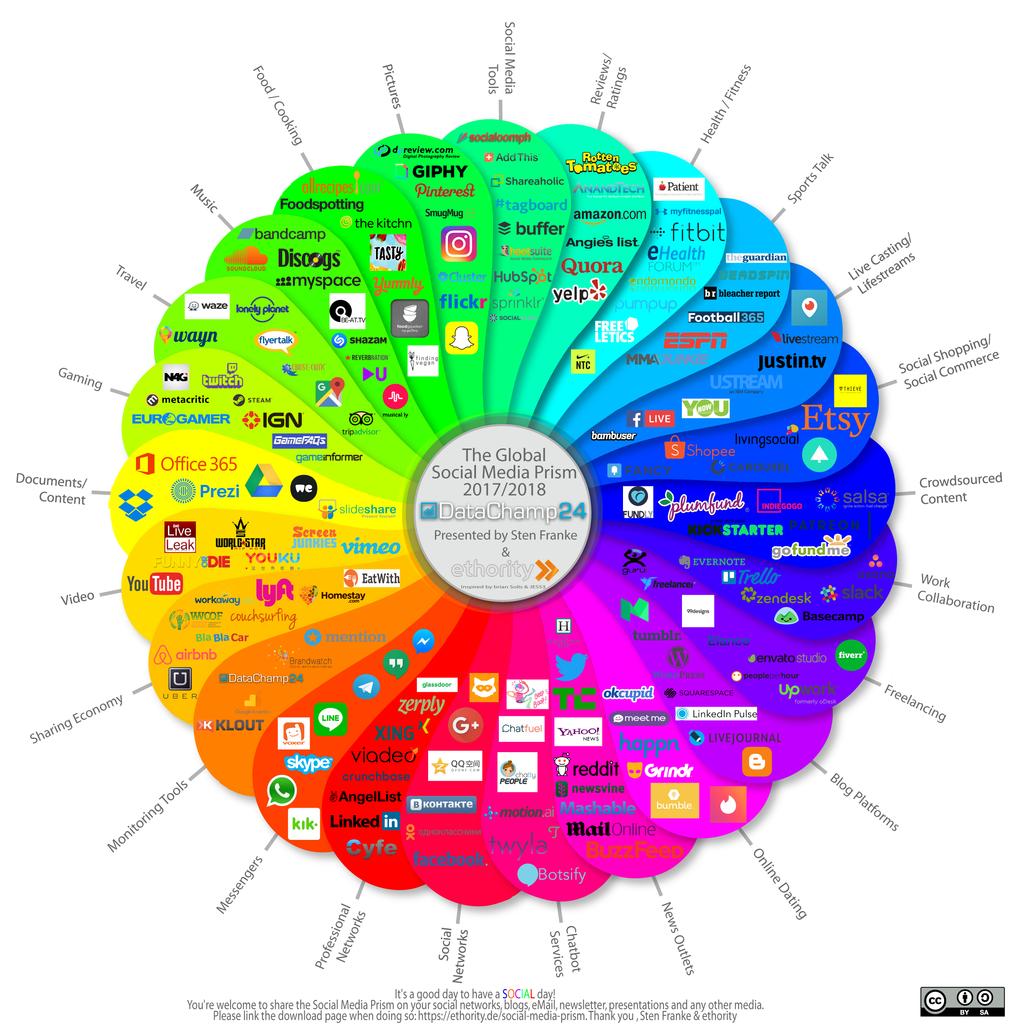 23 KUVIO 4. The Global Social Media Prism 2017/2018 Yrityksen on hyvä markkinoida sosiaalisen median sivjaan monissa eri markkinointikanavissa, tavoittaakseen mahdollisimman sren yleisön.