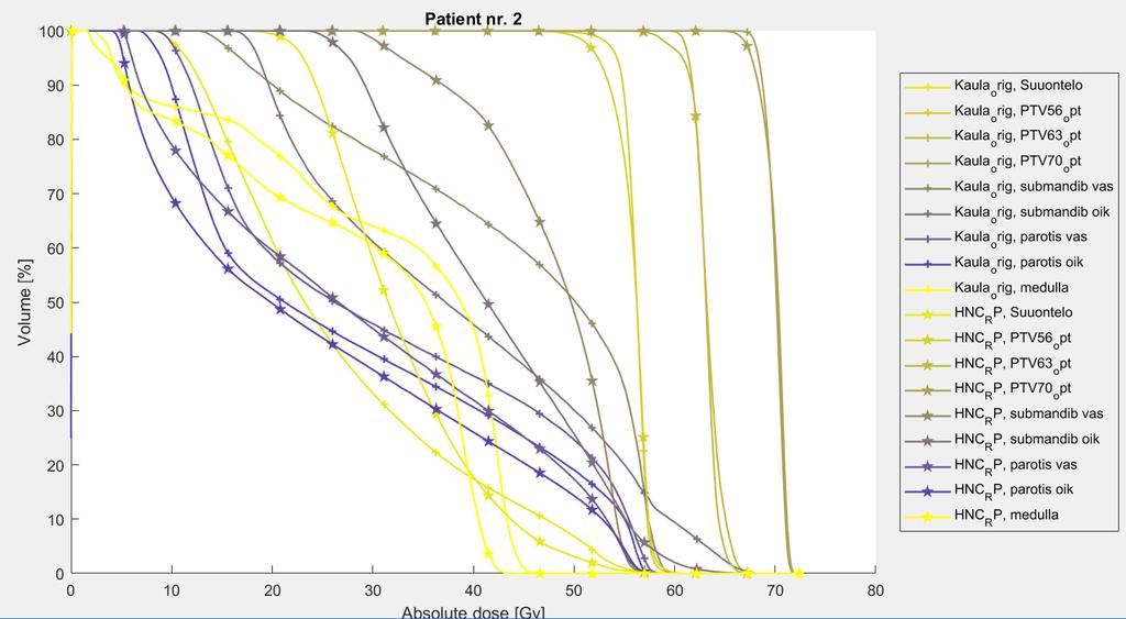 9 Figure 5. Example of DVH plot from HNC treatment plan. As seen in figure 5, covered volume percentage is plotted as a function of the absolute dose in grays (Gy).