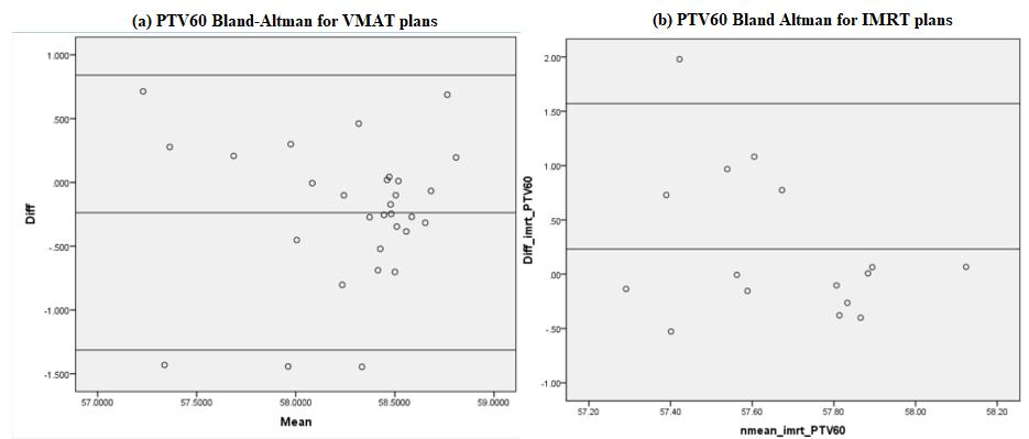 41 Figure 16. Bland-Altman plots for PTV60-structures for VMAT (a) and IMRT (b) plans. Neither of the plots show bias.