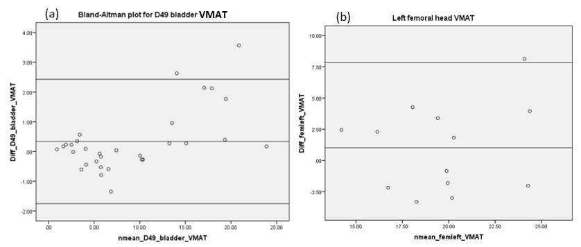 The middle line represents the mean difference of the data and the upper and lower lines represent the 95% confidence interval.