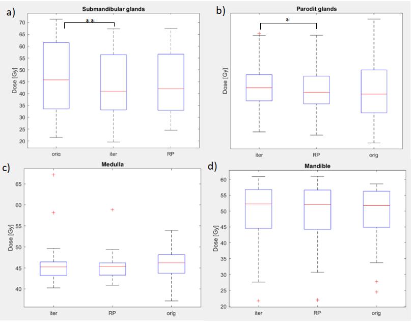 The post hoc test showed statistically significant difference for submandibular and parotid glands (* p<0.05, ** p<0.01).