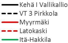 Vaisalan sensorituloksia hyödynnetään myös katupölyn torjunnassa PM 10 -pitoisuudet korkeita kevään katupölykaudella vilkasliikenteisissä paikoissa Pölyntorjunnan tueksi lisätietoa erilaisista