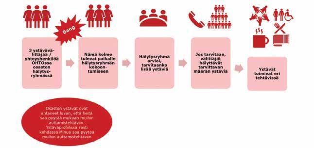 YSTÄVÄTOIMINTA Ystävät valmiudessa Ystävätoiminta on osa osaston auttamisvalmiutta. Ystävät kohtaavat erilaisissa elämäntilanteissa olevia ihmisiä.
