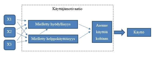 teknologian käytön vaivattomuudesta. Jos teknologiaa on helppo käyttää, siitä on myös enemmän hyötyä. Yksilön asenne teknologiaa kohtaan määrittää sen, käytetäänkö teknologiaa vai ei. (Davis 1985, 24.