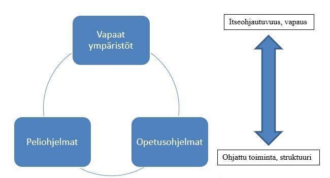 Kuvio 3. Peliohjelmat, opetusohjelmat ja vapaat ympäristöt opetuksessa. (Tuuri 2006, 202.