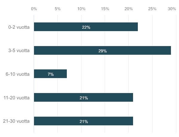 Kuva 3. Opetuskokemus vuosina (N=14). Suurin osa vastaajista eli 29% oli toiminut musiikinopettajana 3 5 vuotta. Vastaajista 22% oli toiminut musiikinopettajana 0 2 vuotta.