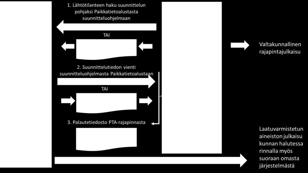30 Asemakaavan rajapintajulkaisu Johtoajatuksena on, että kaavan valmistelu ja tekninen piirtäminen voi tapahtua joustavasti kuntien ja kaavakonsulttien käytettävissä olevilla välineillä ja