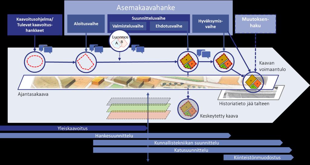 63 Kuva 5.1. Ehdotettu uusi asemakaavaprosessi. Näin kunnissa Toimiva historiatiedon tallennus ja versionhallinta nähtiin kunnissa toivottavana uudistuksena.