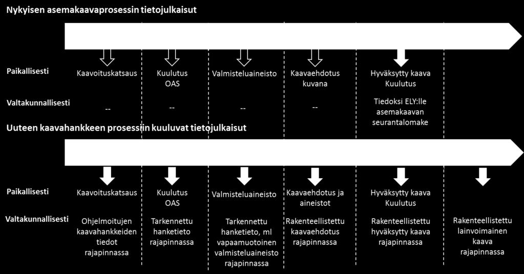 Jatkossa ajantasakaavan yhteyteen viedään määrämittaista tietoa jo tulevista kaavoitushankkeista. Kaavoitusohjelmasta saatava tieto tarkentuu ajan kuluessa.