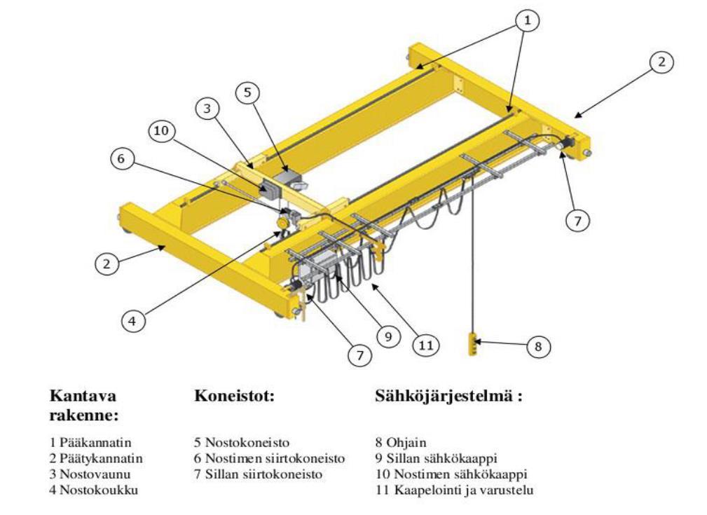 3 2. NOSTURIKÄYTTÖ Tässä luvussa tutustutaan oleelliseen osaan nosturin teoriasta sähkökäytön mallintamisen kannalta sekä köysinosturin yleiseen rakenteeseen että mekaniikkaan. 2.1 Köysinostimen rakenne Nosturit voidaan jakaa viiteen perustyyppiin, joita ovat silta-, pukki-, kääntöpuomi-, torni- ja autonosturi.