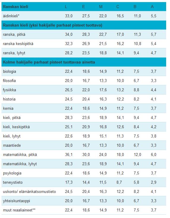 Ranskan kielen todistusvalinta 2020 RANSKAN KIELI Pisteitä voi saada viidestä aineesta: Äidinkieli Ranska Kolme hakijalle parhaat pisteet tuottavaa ainetta Malli on rakenteeltaan samanlainen kuin