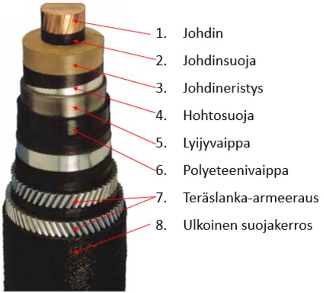 13 (a) (b) (c) Kuva 2.3. Fingridin HVDC-yhteyksien MIND-kaapelirakenteet a) Fenno-Skan 1 b) Fenno-Skan 2 c) Estlink 2, muokattu lähteistä [19, 29, 30].