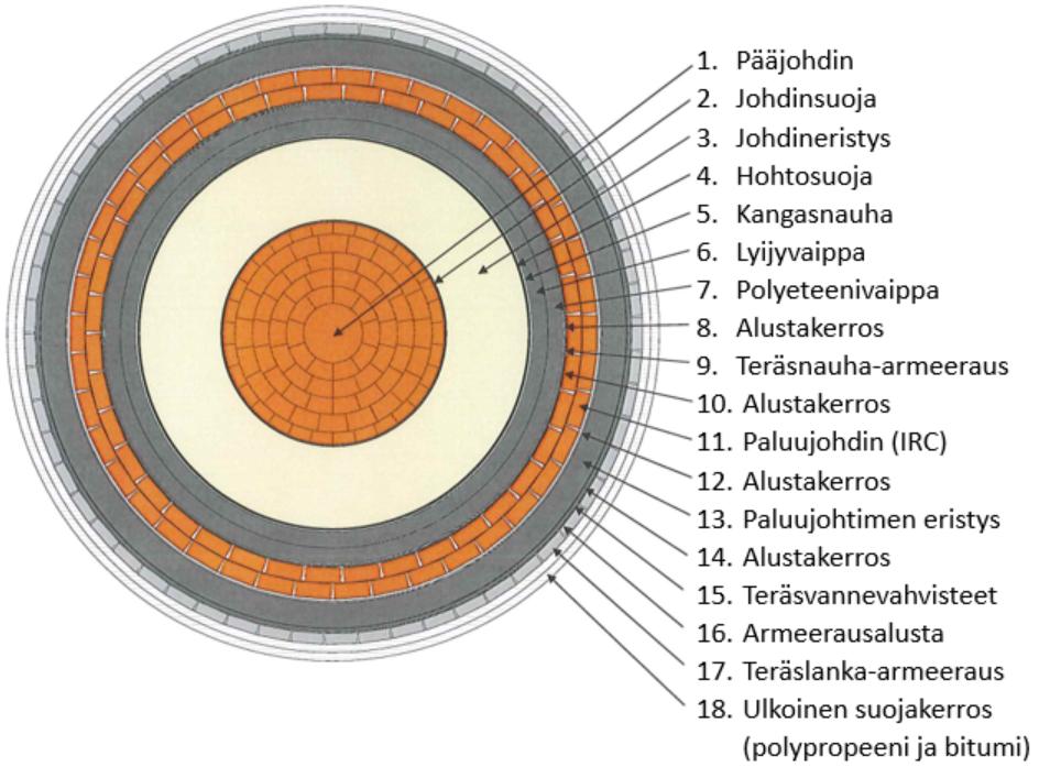 Puolijohtava polyeteenivaippa estää myös haitallisten potentiaalierojen syntymisen lyijyvaipan ja armeerauksen välillä [24].