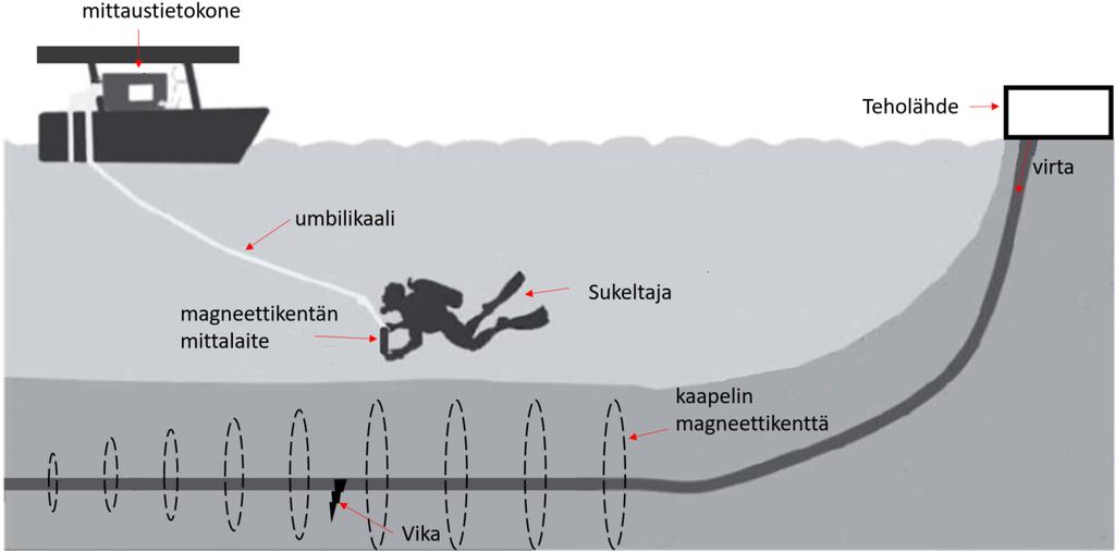 36 Magneettikenttää voidaan mitata esimerkiksi fluxgate-magnetometrillä, jonka toimintaperiaatetta tarkastellaan tarkemmin kappaleessa 5.4.