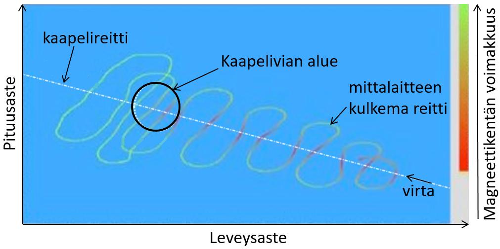 49 Kuva 5.6. Kaapelivian magneettikentän mittauksen suorittaminen ja magneettikentän muodostuminen kaapelireitillä, jossa magneettikentän voimakkuus on suurimmillaan punaisella värillä.