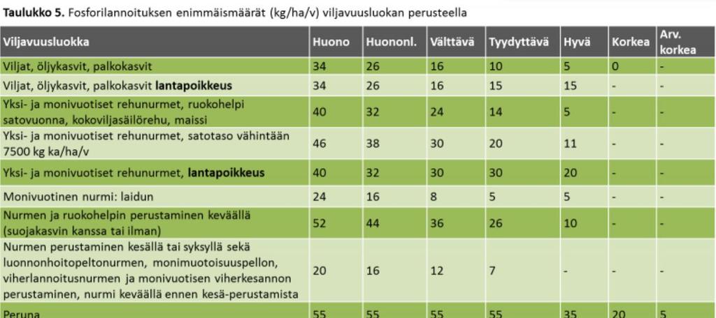 Ympäristökorvaus, Fosfori