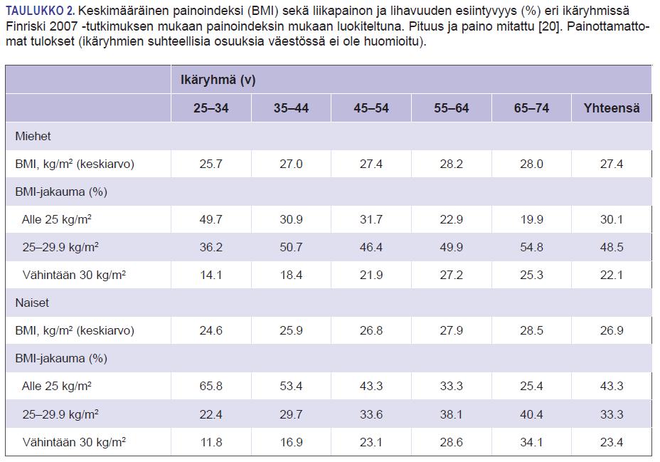 miljoonaa liikapainoista (BMI > 25 kg/m2)