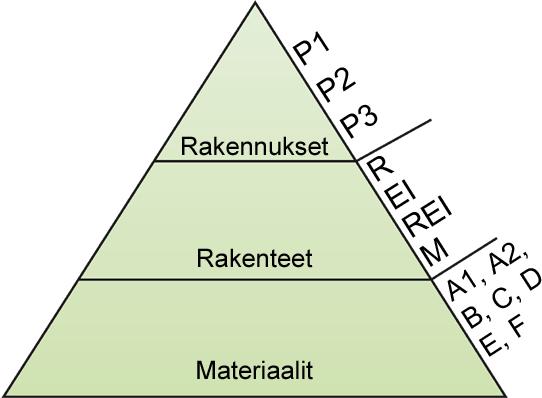 11 3 PALOTURVALLISUUS Kansallisten rakennusmääräysten palosuojavaatimukset perustuvat usein standardipalokäyrän mukaiseen palon kehittymiseen.