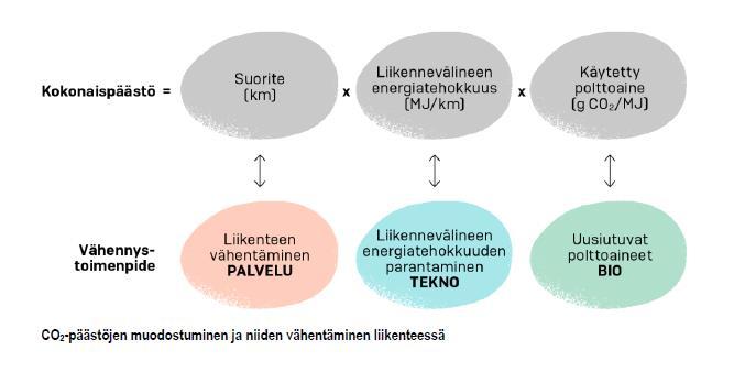 Liikenteen päästöjä voidaan vähentää vaikuttamalla suoritteeseen, energiatehokkuuteen tai polttoaineeseen Lähde: