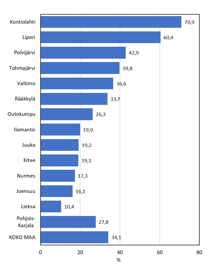 Oman kunnan ulkopuolella työssäkäyvät Kaupungin läheisen maaseudun kunnissa Kontiolahdella (71 %) ja Liperissä (60 %) pendelöijien eli asuinkunnan ulkopuolella työssä käyvien osuudet olivat suurimmat.