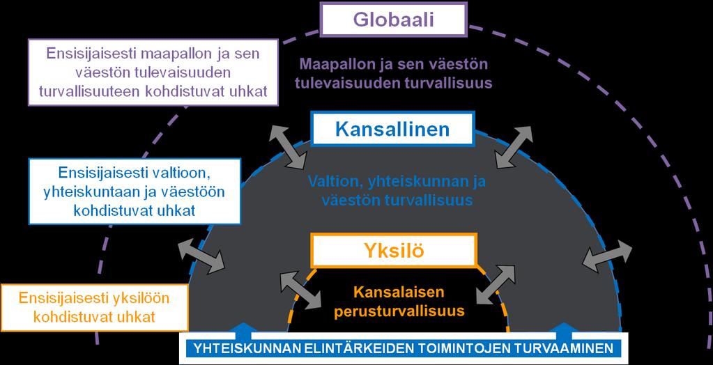 5 1.2 Uhkamallit Uhkat jakautuvat YTS:n mukaan yksilöön kohdistuviksi, kansallisiksi ja globaaleiksi uhkiksi.