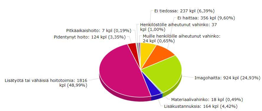 2 Kuvio 1. Vaaratapahtuma ilmoitusten tapahtumatyypit. Yli puolessa (51%) potilaalle/asiakkaalle asti päätyneistä vaaratapahtumista ei aiheuttanut potilaalle haittaa.