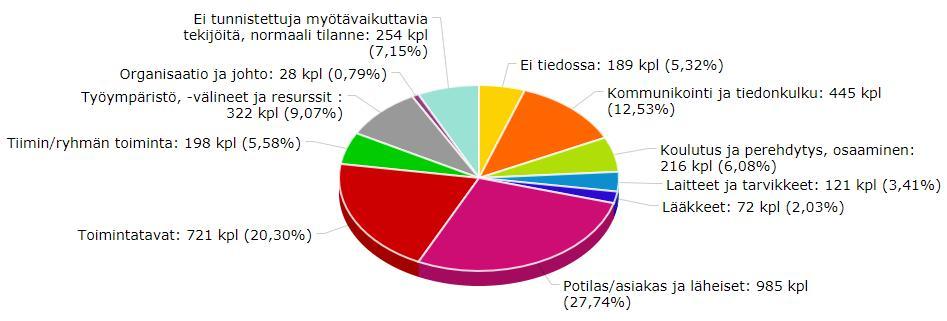 Vaaratilanteet hoidettiin suurelta osin (89 %) niiden henkilöiden toimesta, jotka tilanteessa olivat läsnä.