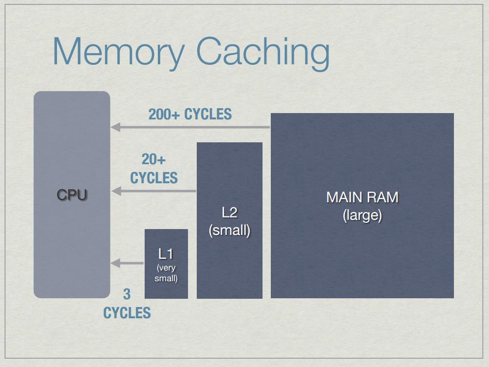 6 nykyajan tietokoneissa. RAM-muistiin mahtuu jo huomattavasti pelin tietoa, mutta se on monin kerroin L2-välimuistia hitaampi paikka hakea dataa.