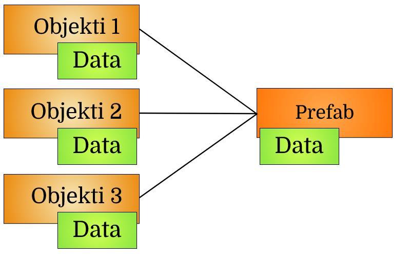 16 käytetään yhdessä MonoBehaviour-skriptien ja prefab-tiedostojen kanssa jakamalla tiedot käyttötarkoituksen mukaan. 3.