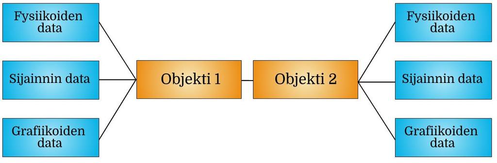 4 Koska pelimoottorit pohjautuvat C++-kieleen, myös loogisesti skriptit ja niiden käyttö ovat ohjautuneet objektikeskeiseen ohjelmointimalliin eli OOP-malliin.