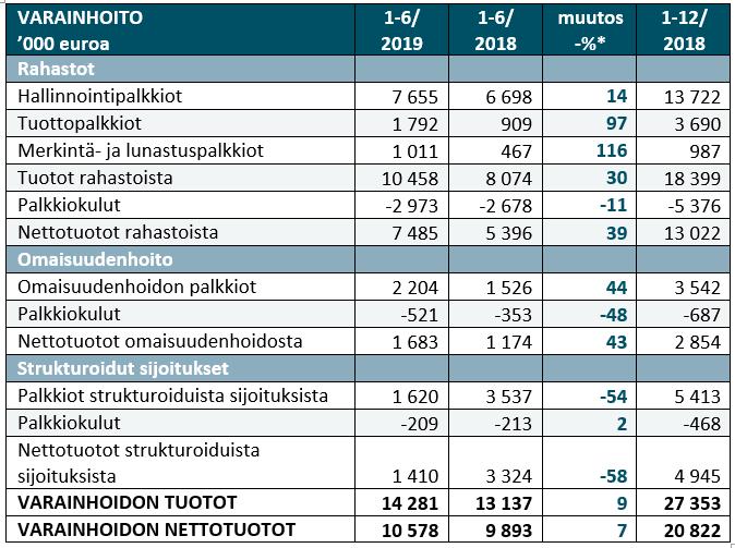 Konsernin varainhoitoliiketoiminnan kehitys jatkui myönteisenä erityisesti rahastojen ja muiden kiinteää kassavirtaa tuottavien palvelujen osalta.