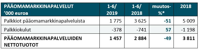 Taulukko: Pääomamarkkinapalveluliiketoiminta * Muutos-% laskettu todellisten lukujen mukaan, taulukossa pyöristetyt luvut.