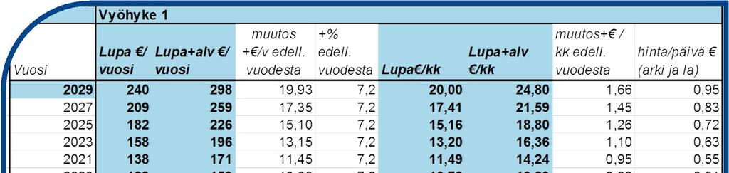 Asukaspysäköintiluvan hinnan korottaminen Asukaspysäköintilupien hinnan korotustarve on vyöhykekohtainen.