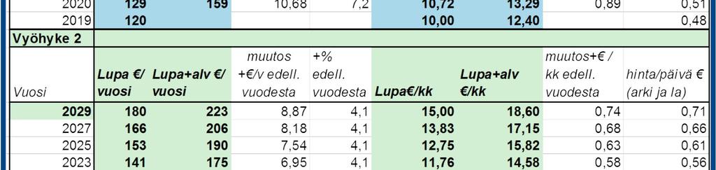 Maksuvyöhykkeen 1 hinnan korotus on suuri, ja se tehdään siksi portaittain.