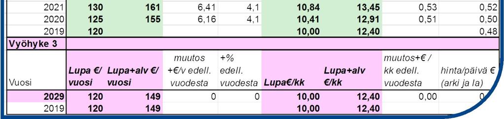 Maksuvyöhykkeellä 1 korotus on vuosittain hieman yli 7 % eli 1 2 / kuukausi.