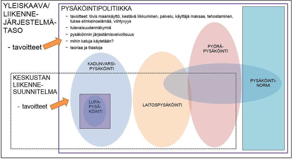 Johdanto Pysäköinnin linjaukset ovat tärkeä työkalu liikennejärjestelmän kehittämisessä.