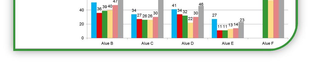 Ainoastaan asukaspysäköintialueella A lunastettuja asukaspysäköintilupia on enemmän kuin asukaspysäköintipaikkoja.
