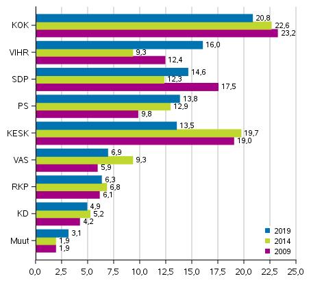 Vaalit 09 Europarlamenttivaalit 09, alustavan laskennan tulos Europarlamenttivaalit 09, alustavan laskennan tulos Europarlamenttivaaleissa 09 annettujen äänten alustavaan laskentaan perustuva tulos