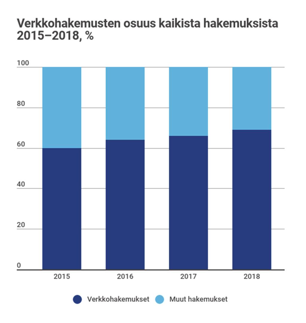 Vuonna 2018 Kelaan toimitettiin yhteensä noin 15,2 miljoonaa etuushakemusta. Kaikista Kelaan vuonna 2018 saapuneista hakemuksista verkossa tehtiin 69 %.