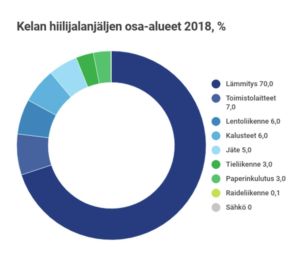 Kelan hiilijalanjäljestä suurin osa muodostuu energiankulutuksesta.