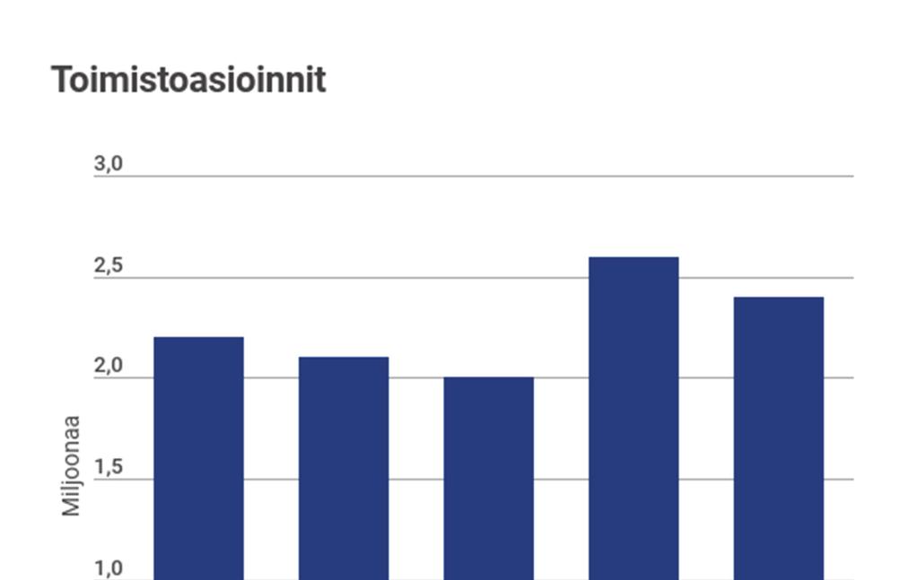 Omakantaan tuli vuoden aikana uusia ominaisuuksia. Asiakkaat voivat nyt kerätä omatietovarantoon tietoja, joita heillä on omissa hyvinvointisovelluksissaan.