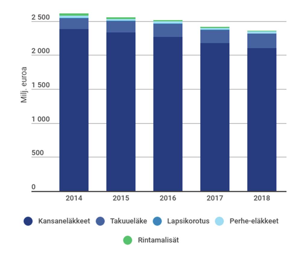 Sairausvakuutusetuudet Sairausvakuutusetuuksia maksettiin vuonna 2018 yhteensä 4 163,4 milj. euroa. Etuuksien saajia oli 3 870 736. Sairaanhoitokorvauksia maksettiin 1 889,0 milj.