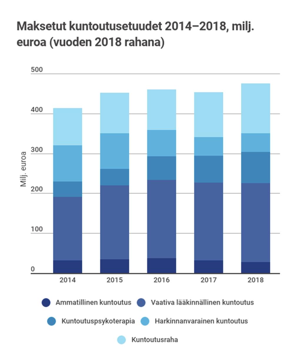 Kuntoutusetuudet Työttömyysturva Kelan työttömyysturvamenojen ja saajien määrä pieneni vuonna 2018 toista vuotta peräkkäin.