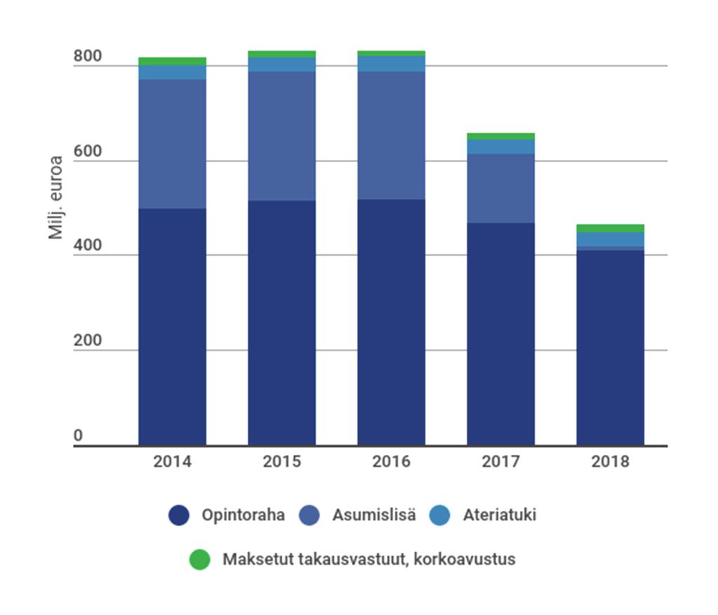 Asumisen tuet Kela maksoi vuonna 2018 asumistukia yhteensä 2 112 milj. euroa. Asumistukimenot kasvoivat 5,5 % edellisvuodesta. Yleisen asumistuen menot olivat 1 489 milj. euroa. Kasvua edellisvuoteen oli 18,1 %.