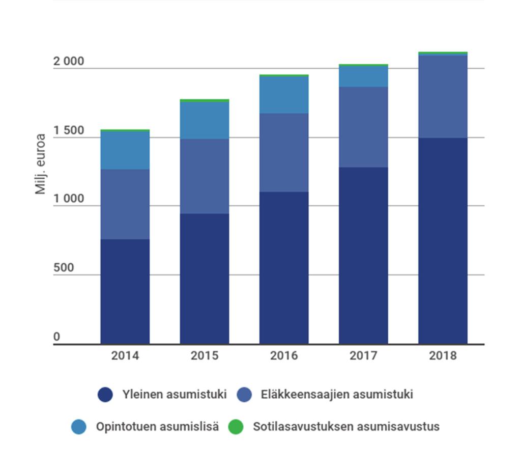 Kaikkiaan Kelan asumistukien piirissä oli vuoden 2018 lopussa 849 648 henkilöä, joka on 15 % väestöstä. Määrä oli 1,5 % pienempi kuin vuoden 2017 lopussa.