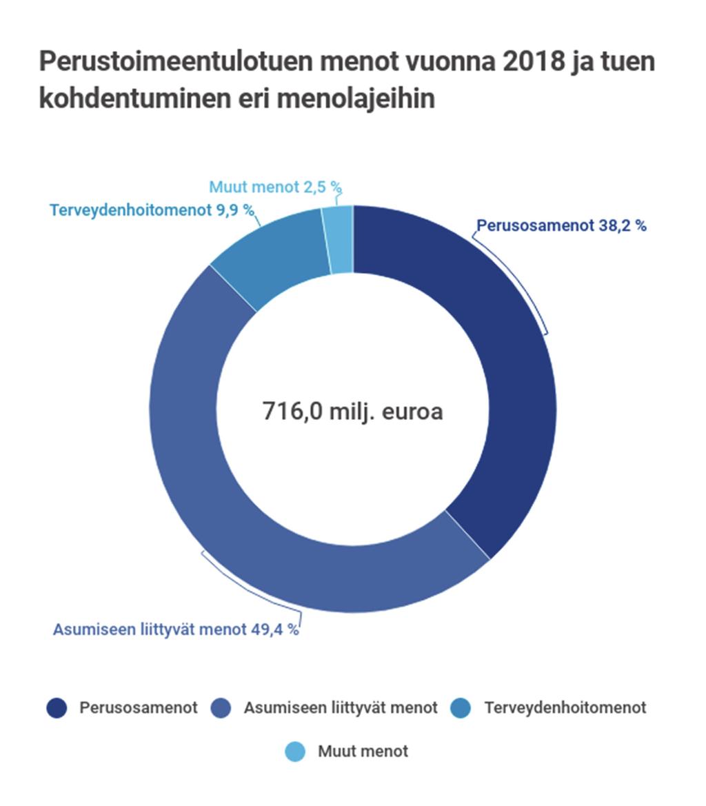 Kela maksoi perustoimeentulotukea 716 milj. euroa vuonna 2018. Summa on 0,8 % pienempi kuin vuonna 2017. Tukea sai vuoden aikana 281 488 kotitaloutta, joissa oli 408 393 henkilöä.